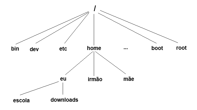 Imagem exemplo de um sistema de arquivos do Linux